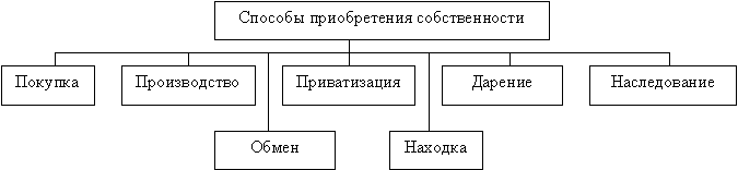 Собственность, ее формы. Правовое регулирование имущественных отношений - student2.ru