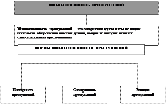 Совокупность преступлений и ее виды - student2.ru