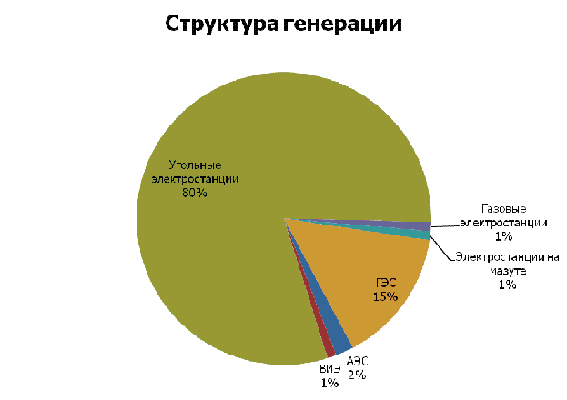 Структура генерации, 2008 г. (по данным Управления информации об энергетике США) - student2.ru