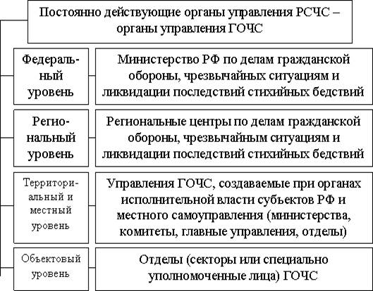 Структура и органы управления РСЧС - student2.ru