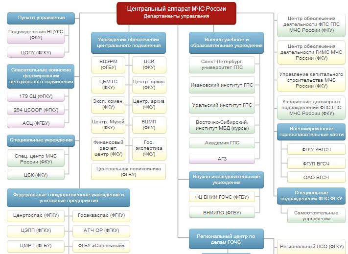 структура мчс россии и руководство мчс рф - student2.ru