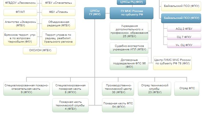 структура мчс россии и руководство мчс рф - student2.ru