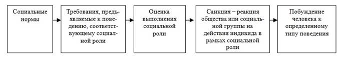 структура социальной роли - student2.ru