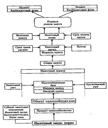 Структура (элементы) налога - student2.ru