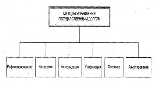 Сущность государственного внутреннего долга - student2.ru