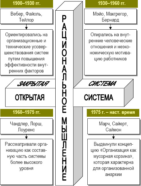 Связь теории организации с информатикой - student2.ru