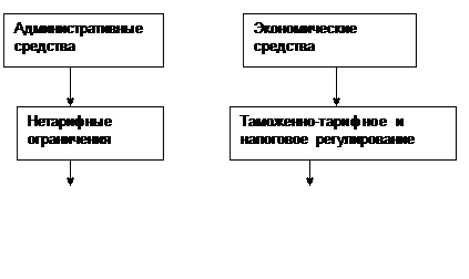 Тема 1 Методы государственного и экономического регулирования ВЭД в международной практике - student2.ru