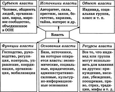 Тема 1. Власть, ее происхождение и виды - student2.ru