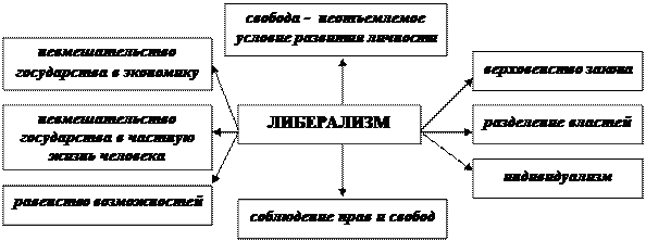 Тема 2. Политические идеологии современного мира - student2.ru