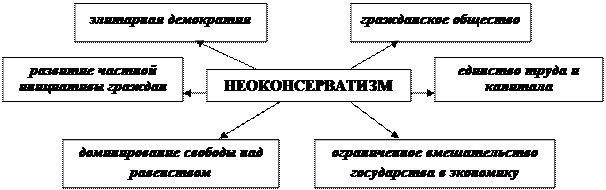 Тема 2. Политические идеологии современного мира - student2.ru