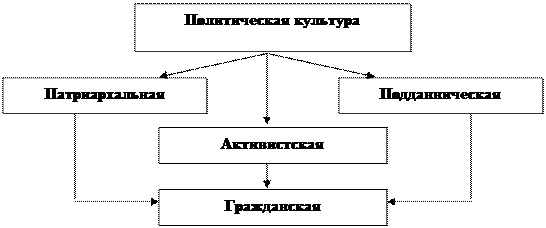 Тема 4. Политическая культура и идеологические процессы - student2.ru
