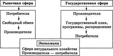 Тема 4. Экономические системы - student2.ru