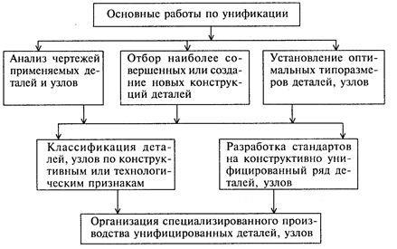 Унификация, типизация и агрегатирование машин - student2.ru