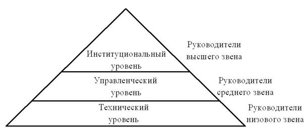 Уровни управления. Менеджер и предприниматель - student2.ru