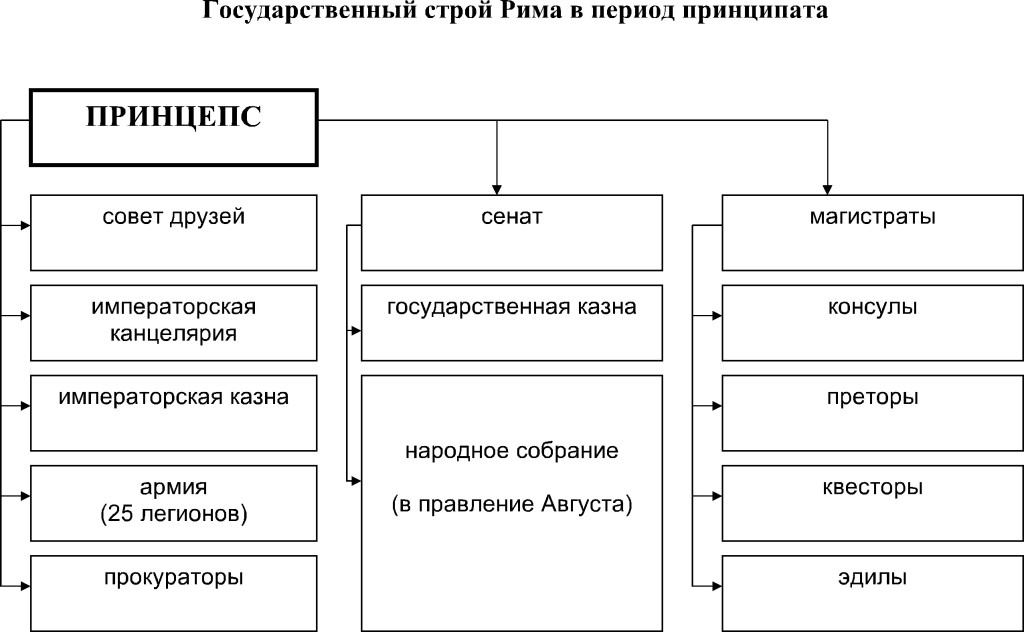 В) государственный строй Римской империи периода принципата - student2.ru