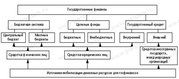 Виды государственного кредита - student2.ru