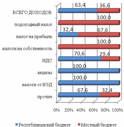 Виды налогов и сборов, действующих на территории Республики Беларусь - student2.ru