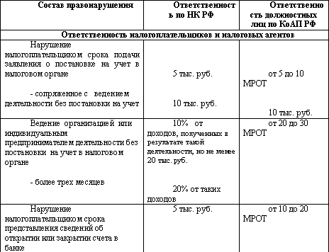 Виды ответственности за нарушение налогового законодательства - student2.ru