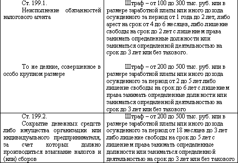 Виды ответственности за нарушение налогового законодательства - student2.ru