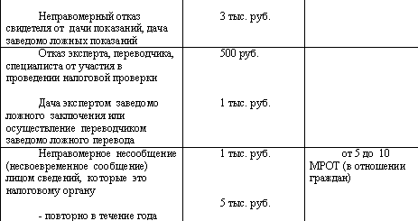 Виды ответственности за нарушение налогового законодательства - student2.ru