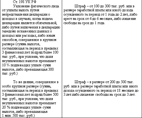 Виды ответственности за нарушение налогового законодательства - student2.ru