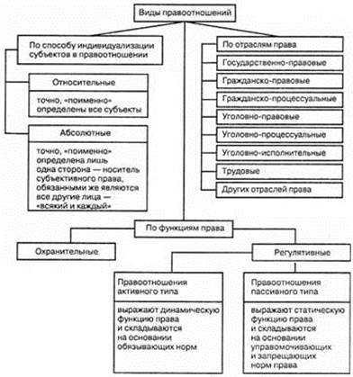 Виды правоотношений: регулятивные и охранительные, абсолютные и относительные, общие и конкретные - student2.ru