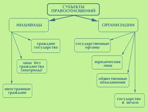 Виды правоотношений: регулятивные и охранительные, абсолютные и относительные, общие и конкретные - student2.ru