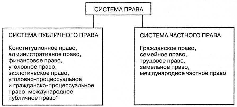 виды правовых институтов - student2.ru