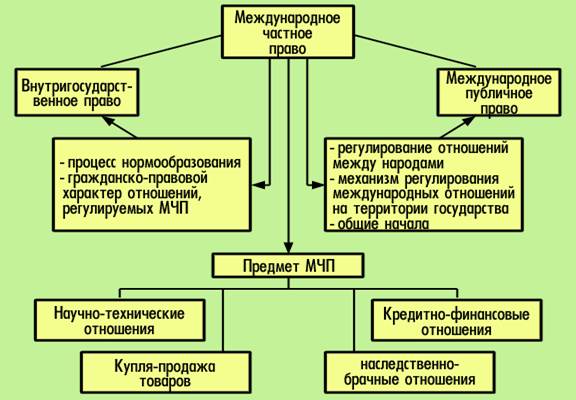Влияние науки международного частного права на науку гражданского права - student2.ru