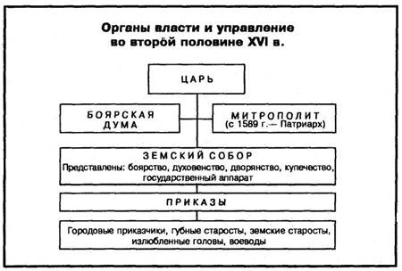 Внутренняя политика. Реформы Ивана IV. Годы боярского правления - student2.ru