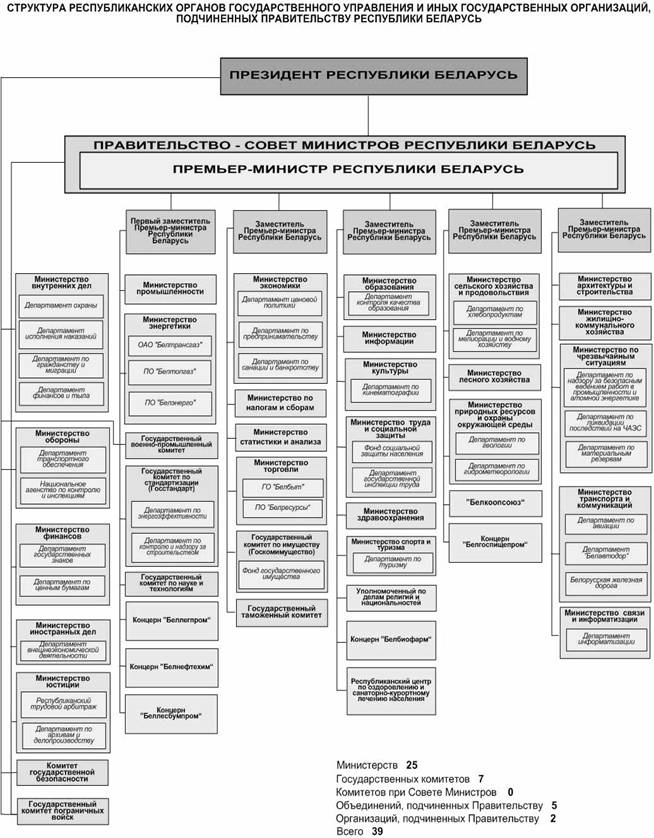 Вопрос 2. Представьте схему органов государственного управления Республики Беларусь - student2.ru