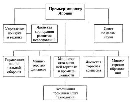 Вопрос № 3. Зарубежный опыт государственного регулирования инновационной деятельности - student2.ru