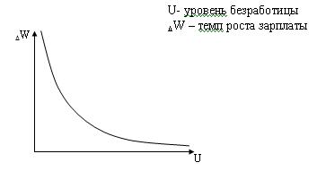 Взаимодействие инфляции и безработицы - student2.ru