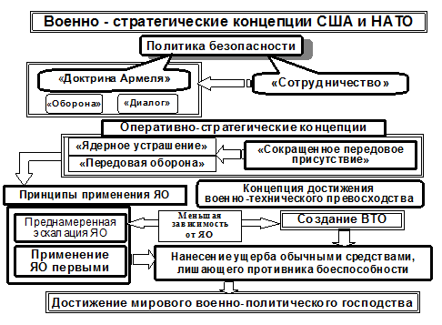 взгляды сша и нато на разработку и применение современных средств поражения: тенденции, опыт - student2.ru