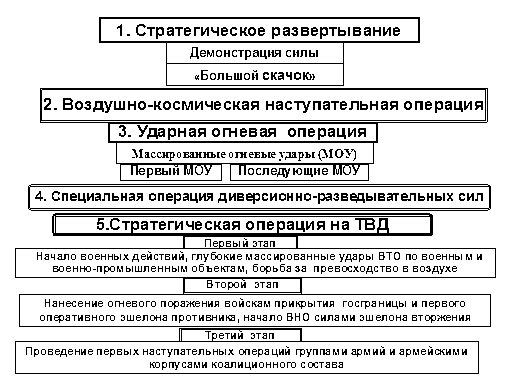 взгляды сша и нато на разработку и применение современных средств поражения: тенденции, опыт - student2.ru