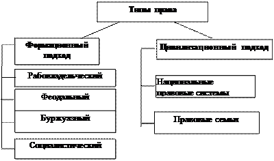 XI. Понятие права, его сущность, типы и формы - student2.ru