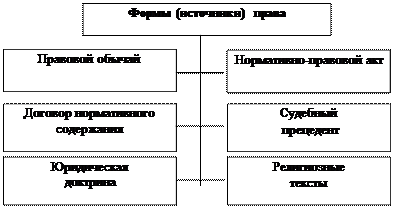 XI. Понятие права, его сущность, типы и формы - student2.ru