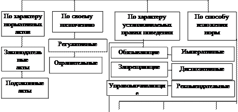 XII. Право в системе социальных норм - student2.ru