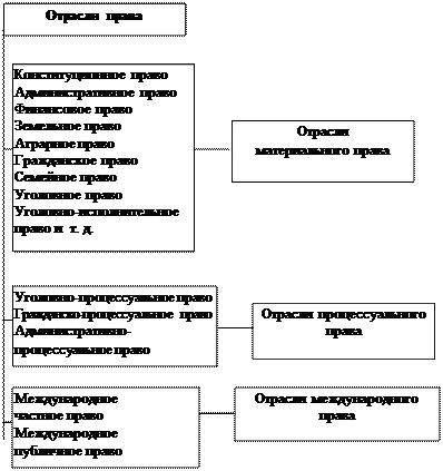 XII. Право в системе социальных норм - student2.ru