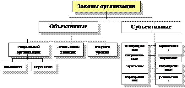 законы организации: общая характеристика - student2.ru