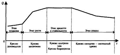 Жизненный цикл организации - student2.ru