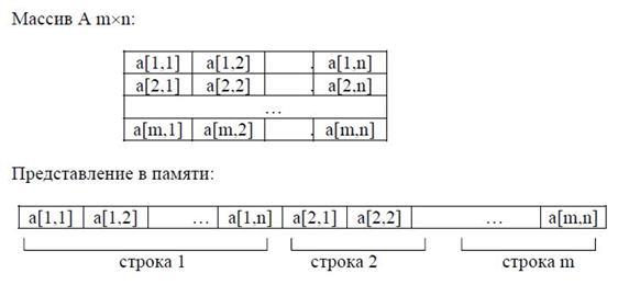 A. Массивы. Идентификация массивов. Поиск и сортировка - student2.ru