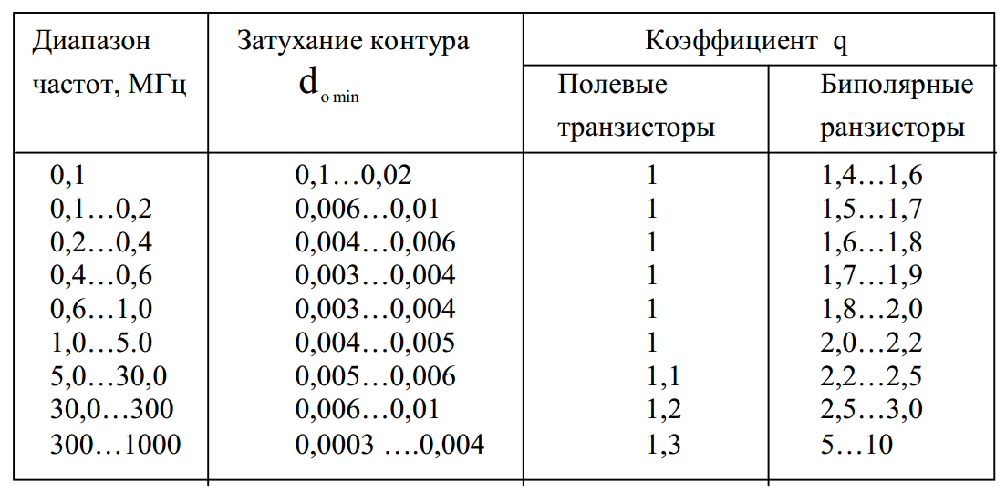 А) Определение структуры преселектора, обеспечивающей подавление зеркального канала - student2.ru