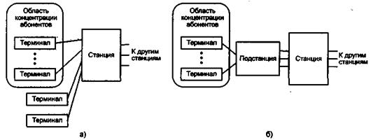 Абонентские сети и сети доступа - student2.ru