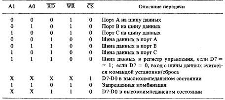 Адресация микросхемы 8255А - student2.ru