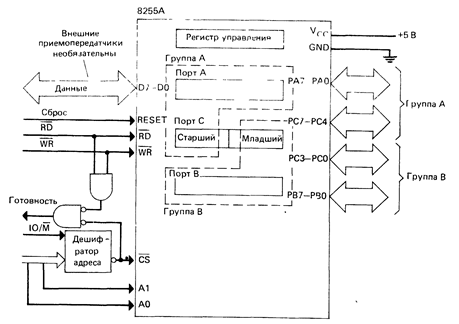 Адресация микросхемы 8255А - student2.ru