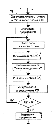 Адресация микросхемы 8255А - student2.ru