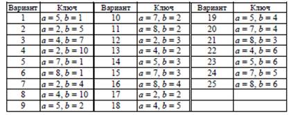 Аффинная система подстановок Цезаря - student2.ru