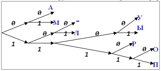 Алфавитное неравномерное двоичное кодирование. Код Хаффмана - student2.ru