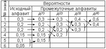 Алфавитное неравномерное двоичное кодирование. Код Хаффмана - student2.ru